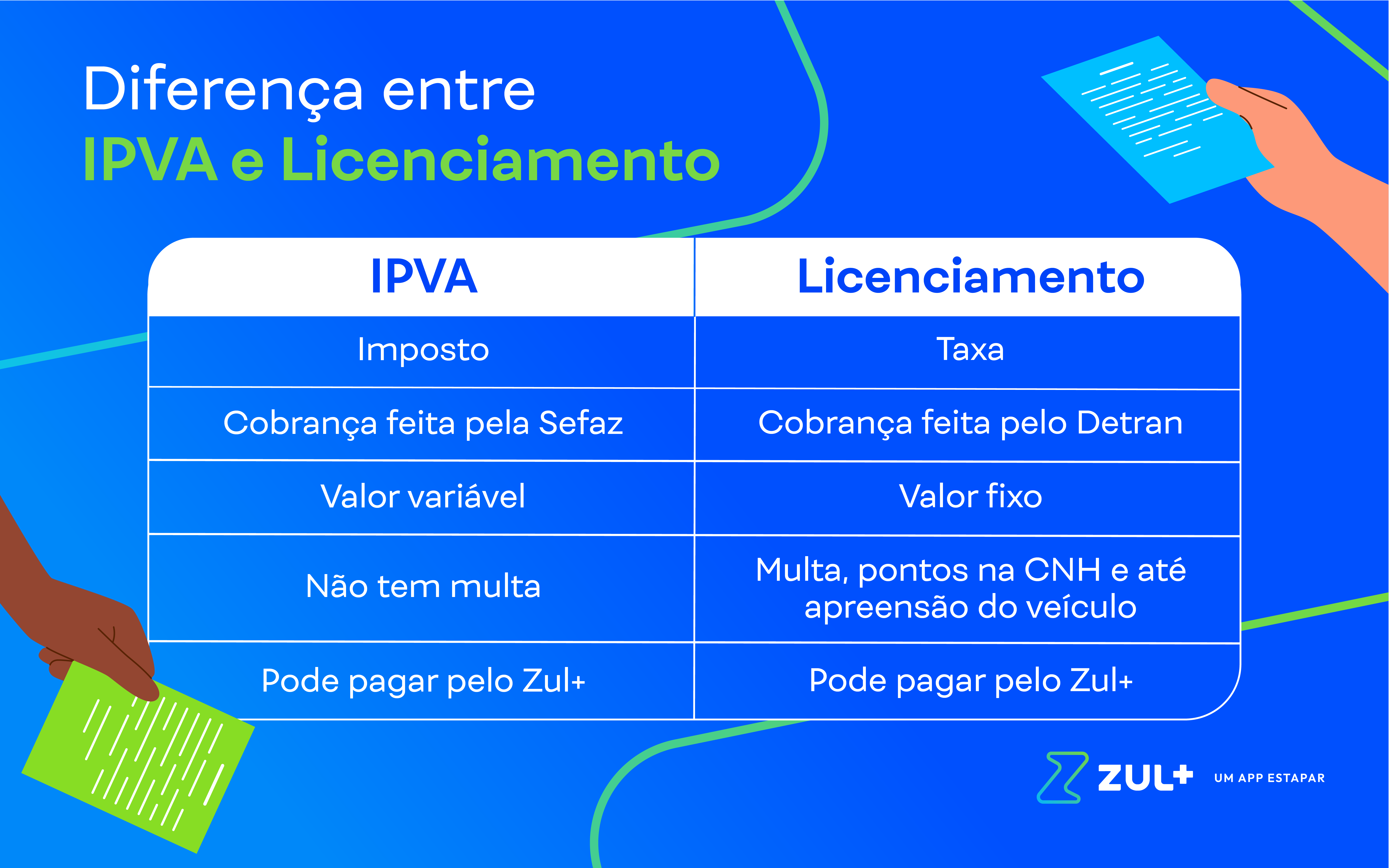 Tabela gráfica mostra a diferençá entre IPVA e licenciamento de automóveis