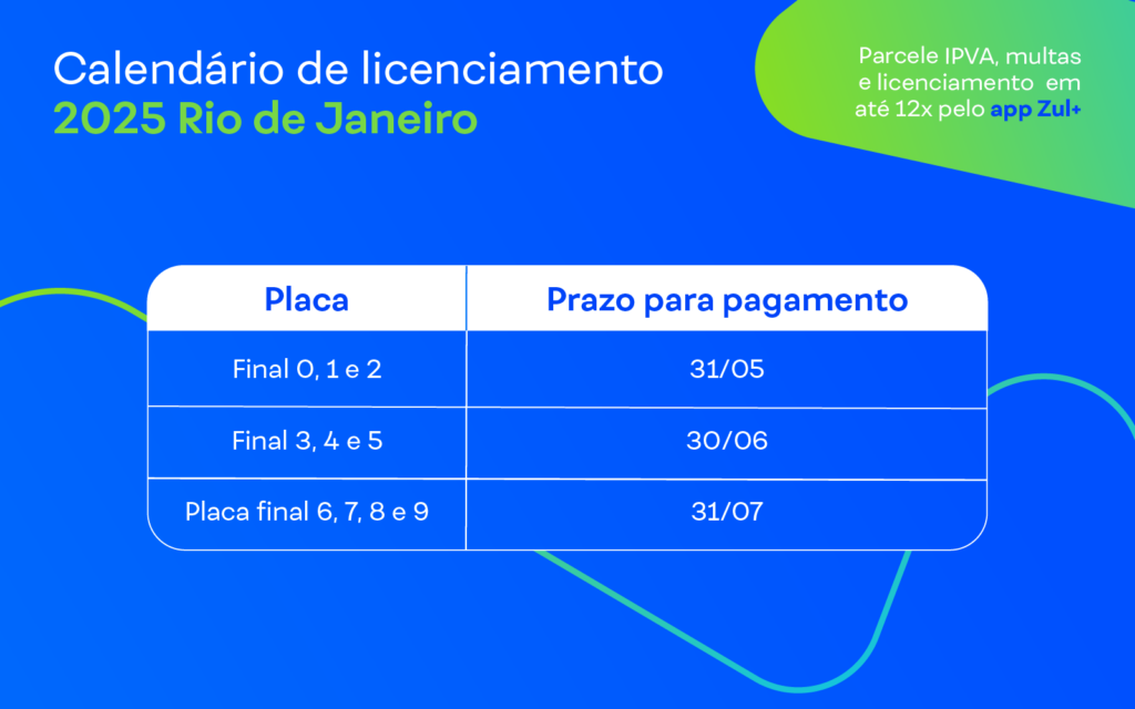 Licenciamento 2025 RJ: placa 3 vence em junho | Detran-RJ